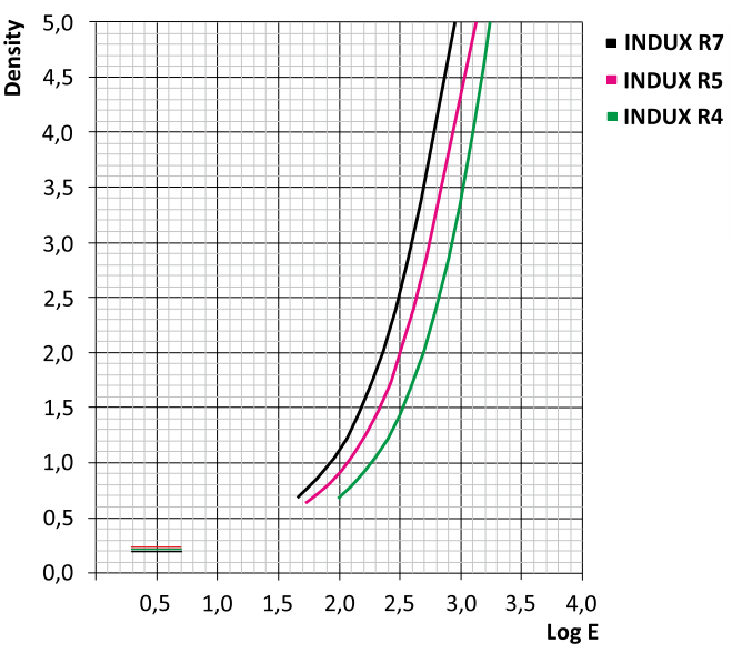Сенситометрическая характеристика пленки INDUX R4
