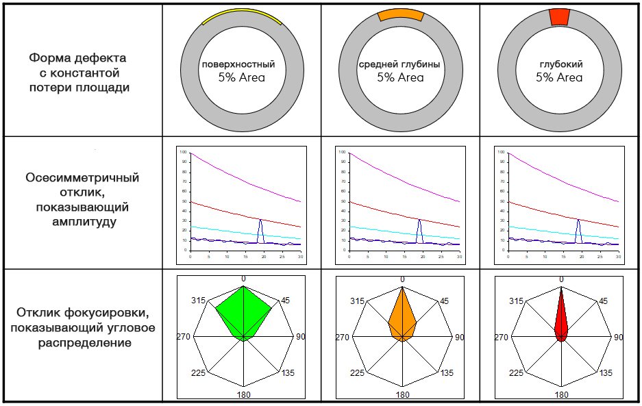 Значение данных амплитуды и фокуса для классификации дефектов