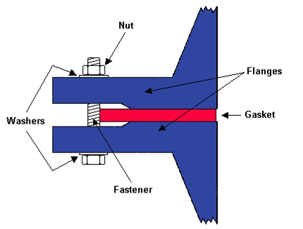 Cross-section of a raised face joint.png